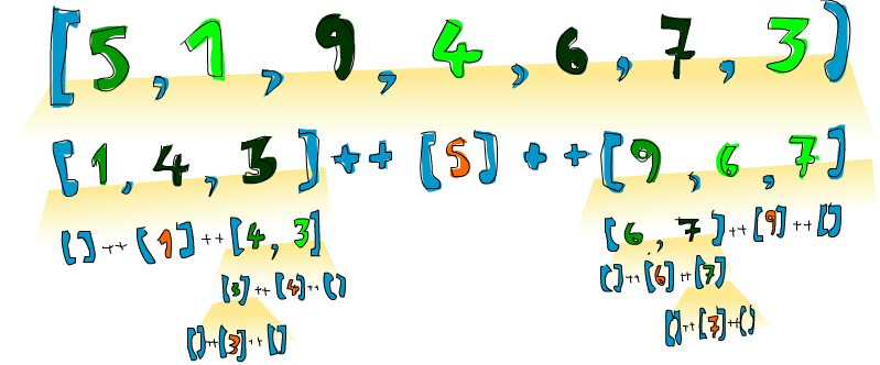 quicksort